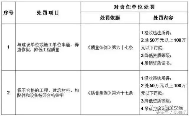 工程質量建設單位負首責，且終身責任制附：五方責任主體處罰細則