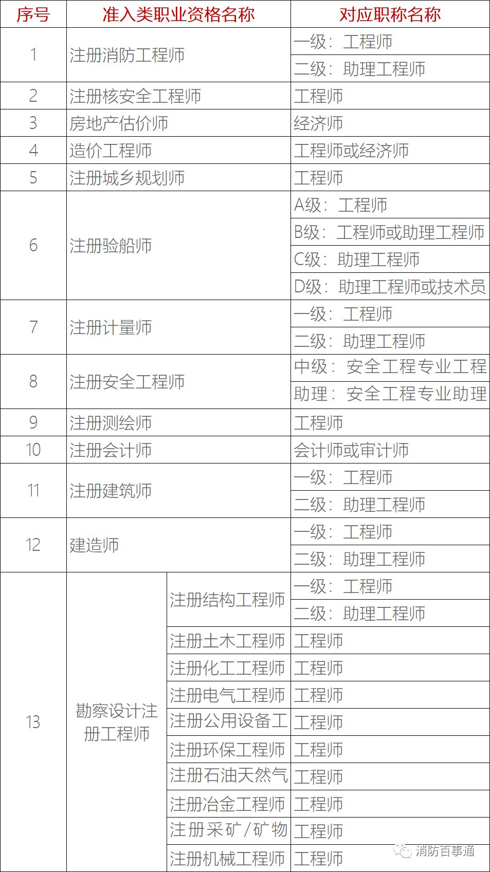 部分專業(yè)技術(shù)類職業(yè)資格與職稱對應(yīng)表