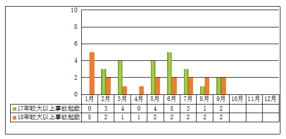 圖3 2018年前三季度較大及以上事故起數與2017年同期對比